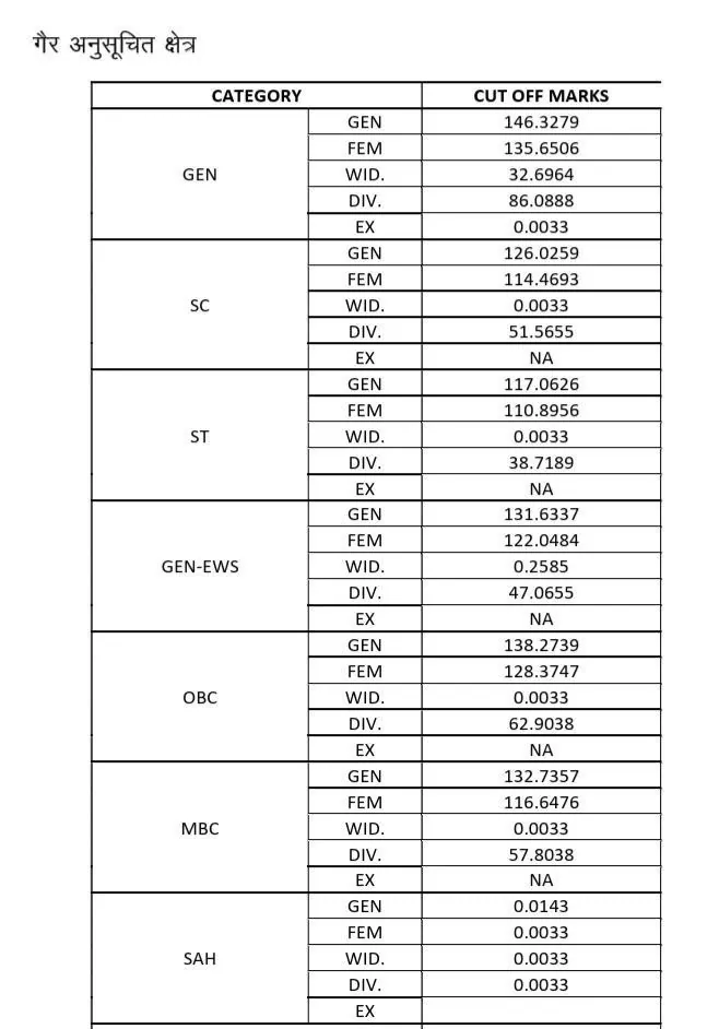 rajasthan 4th Grade Cut off marks 2026
