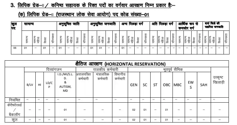 rajasthan LDC vacancy 2026