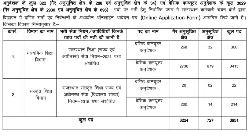 Rajasthan Computer Anudeshak Vacancy